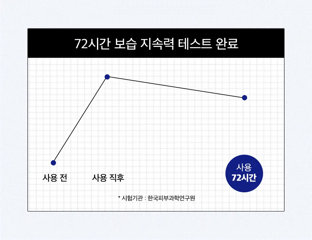 [12억장돌파] 메디힐 더 NMF 앰플 마스크 오리지널 1매 상세페이지 15